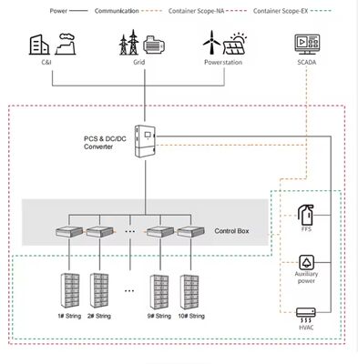 Système de stockage d'énergie par batterie BESS LFP : Solution énergétique durable
